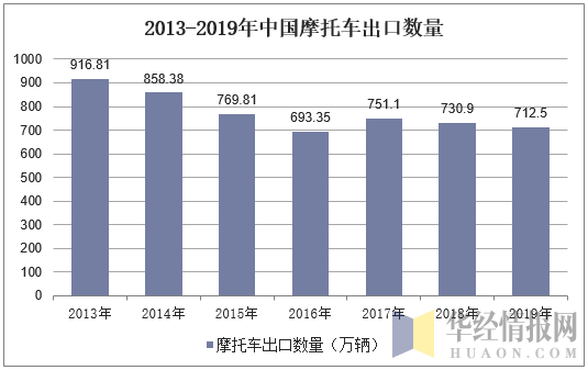 2013-2019年中国摩托车出口数量
