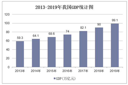 2013-2019年我国GDP统计图