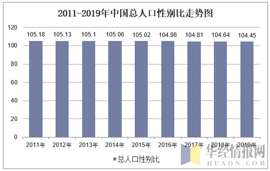 2011-2019年中国总人口性别比走势图