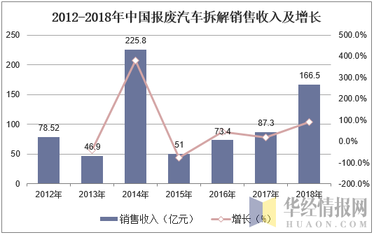 2011-2018年中国报废汽车拆解销售收入及增长