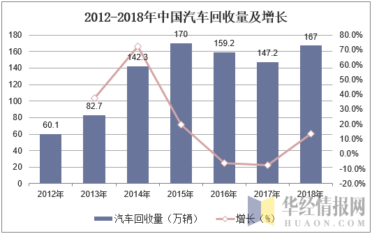 2012-2018年中国汽车回收量及增长