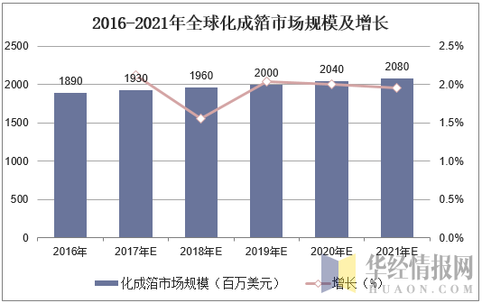 2016-2021年全球化成箔市场规模及增长