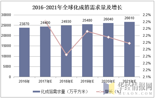 2016-2021年全球化成箔需求量及增长
