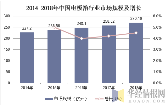 2014-2018年中国电极箔行业市场规模及增长