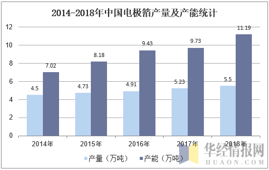 2014-2018年中国电极箔产量及产能统计