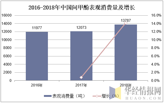 2016-2018年中国间甲酚表观消费量及增长