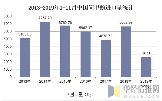 2013-2019年1-11月中国间甲酚进口量统计
