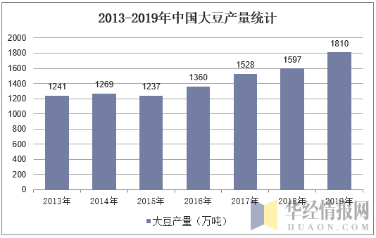 2013-2019年中国大豆产量统计