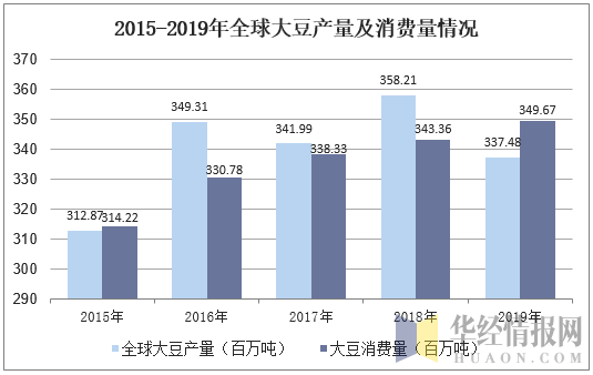 2015-2019年全球大豆产量及消费量情况