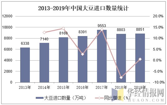 2013-2019年中国大豆进口数量统计