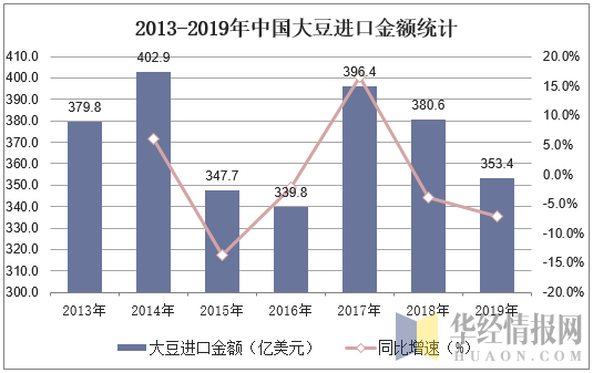 2013-2019年中国大豆进口金额统计