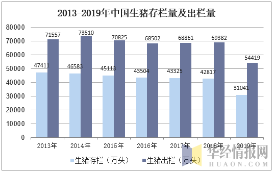 2013-2019年中国生猪存栏量及出栏量