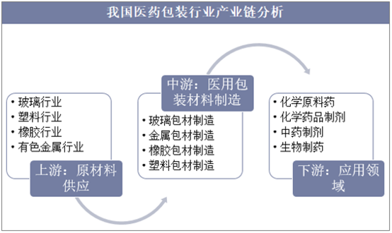 2018年医药包装产业链及市场规模分析,高价值包装系统促进行业发展