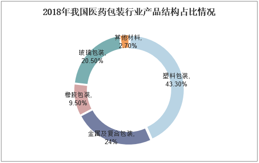 2018年我国医药包装行业产品结构占比情况