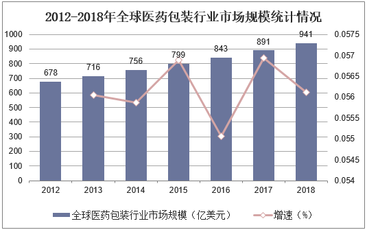 2012-2018年全球医药包装行业市场规模统计情况