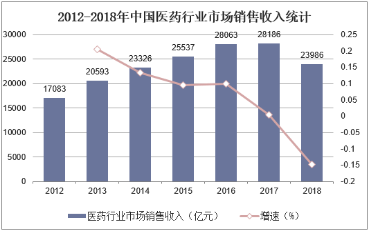 2012-2018年中国医药行业市场销售收入统计