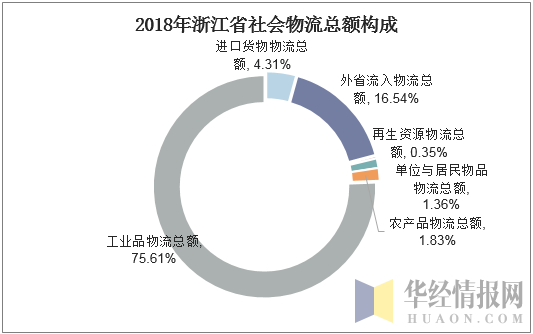 2018年浙江省社会物流总额构成