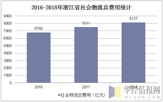 2016-2018年浙江省社会物流总费用统计