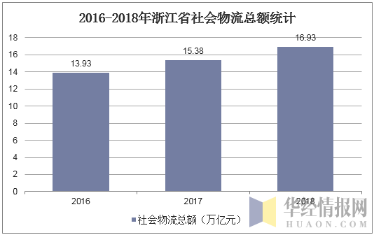 2016-2018年浙江省社会物流总额统计