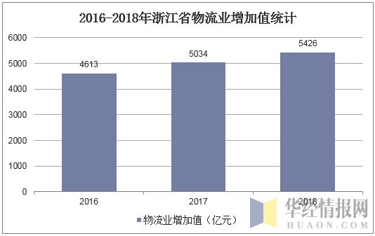 2016-2018年浙江省物流业增加值统计