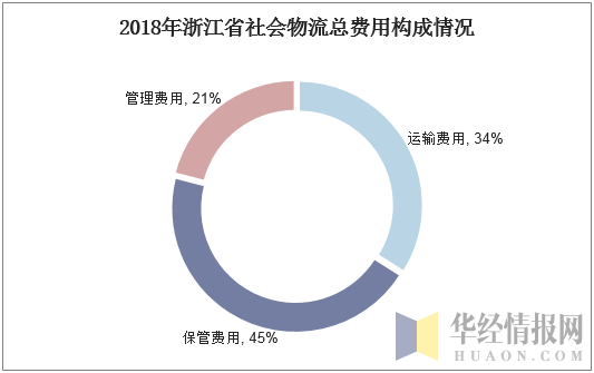 2018年浙江省社会物流总费用构成情况