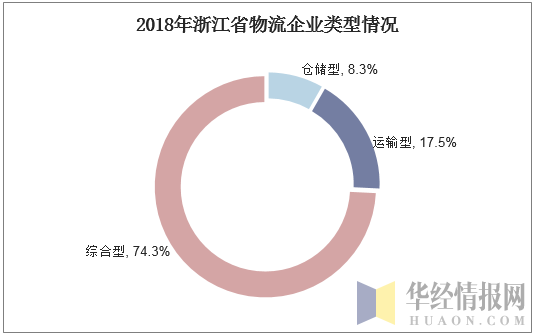 2018年浙江省物流企业类型情况