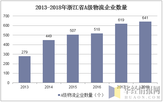2013-2018年浙江省A级物流企业数量