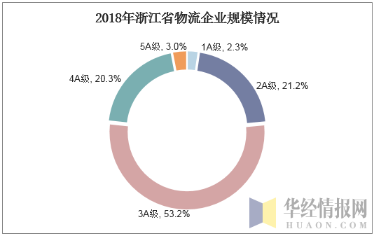 2018年浙江省物流企业规模情况