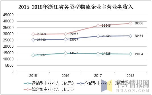 2015-2018年浙江省各类型物流企业主营业务收入