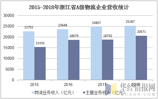 2015-2018年浙江省A级物流企业营收统计