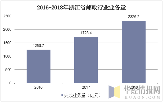 2016-2018年浙江省邮政行业业务量