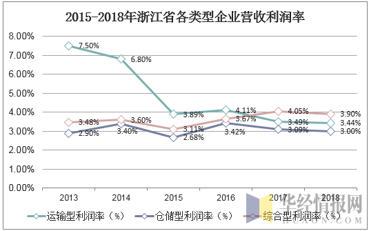 2015-2018年浙江省各类型企业营收利润率