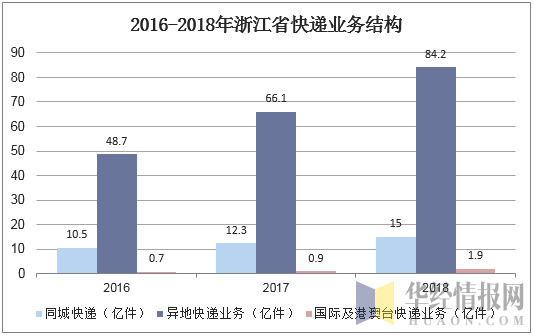 2016-2018年浙江省快递业务结构