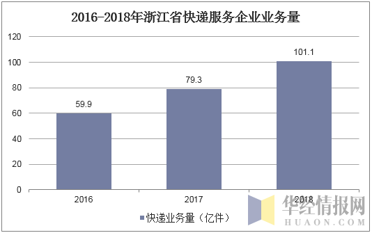 2016-2018年浙江省快递服务企业业务量