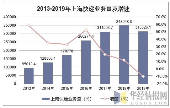 2013-2019年上海快递业务量及增速