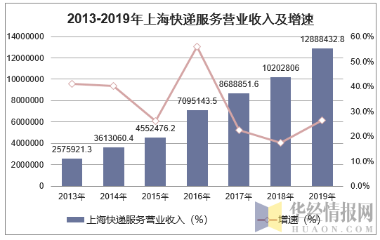 2013-2019年上海快递服务营业收入及增速
