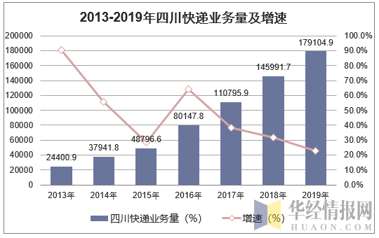 2013-2019年四川快递业务量及增速