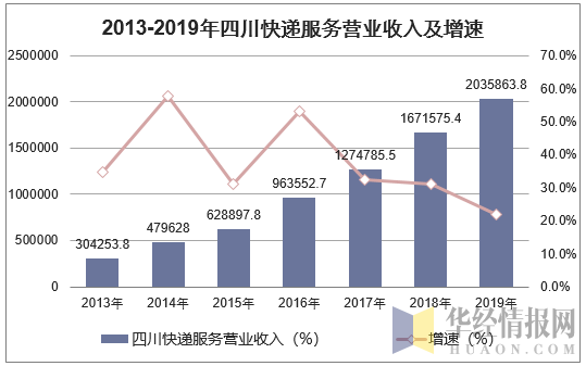 2013-2019年四川快递服务营业收入及增速