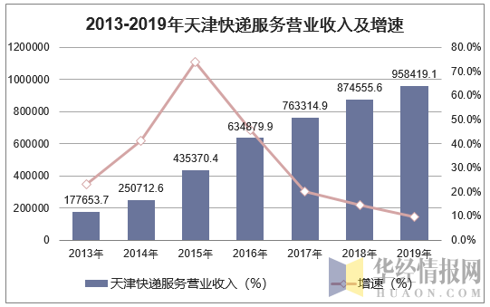 2013-2019年天津快递服务营业收入及增速