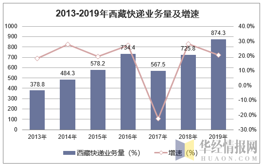2013-2019年西藏快递业务量及增速