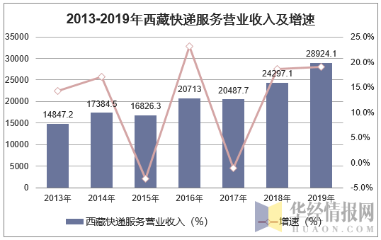 2013-2019年西藏快递服务营业收入及增速
