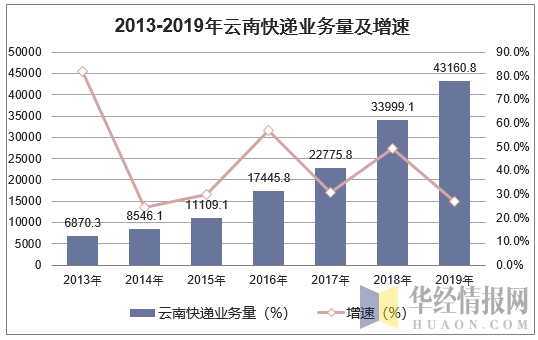 2013-2019年云南快递业务量及增速