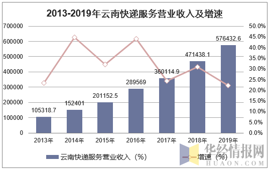 2013-2019年云南快递服务营业收入及增速