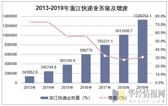 2013-2019年浙江快递业务量及增速