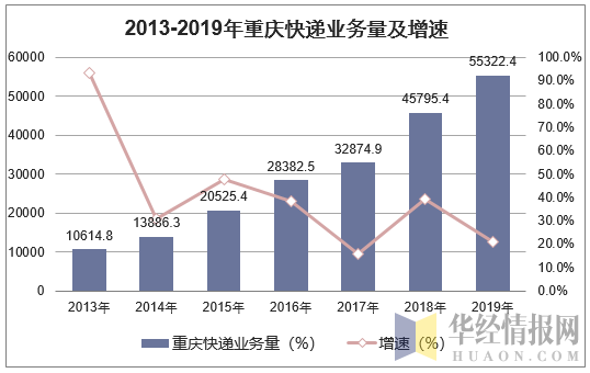 2013-2019年重庆快递业务量及增速