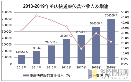 2013-2019年重庆快递服务营业收入及增速