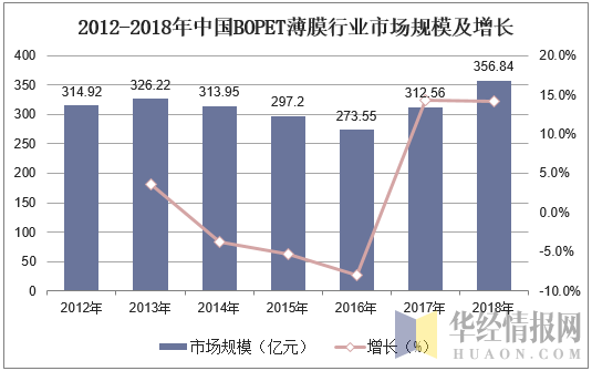 2012-2018年中国BOPET薄膜行业市场规模及增长