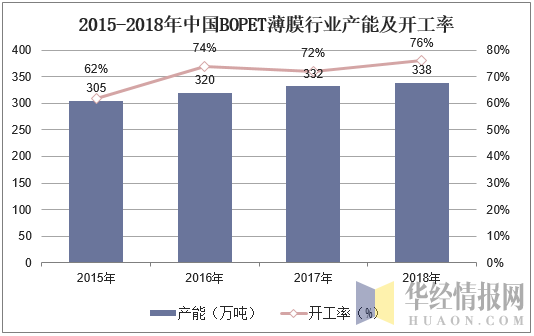 2015-2018年中国BOPET薄膜行业产能及开工率
