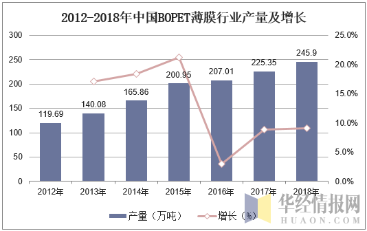 2012-2018年中国BOPET薄膜行业产量及增长