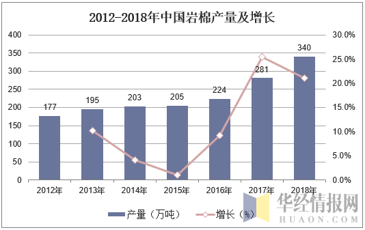 2012-2018年中国岩棉产量及增长